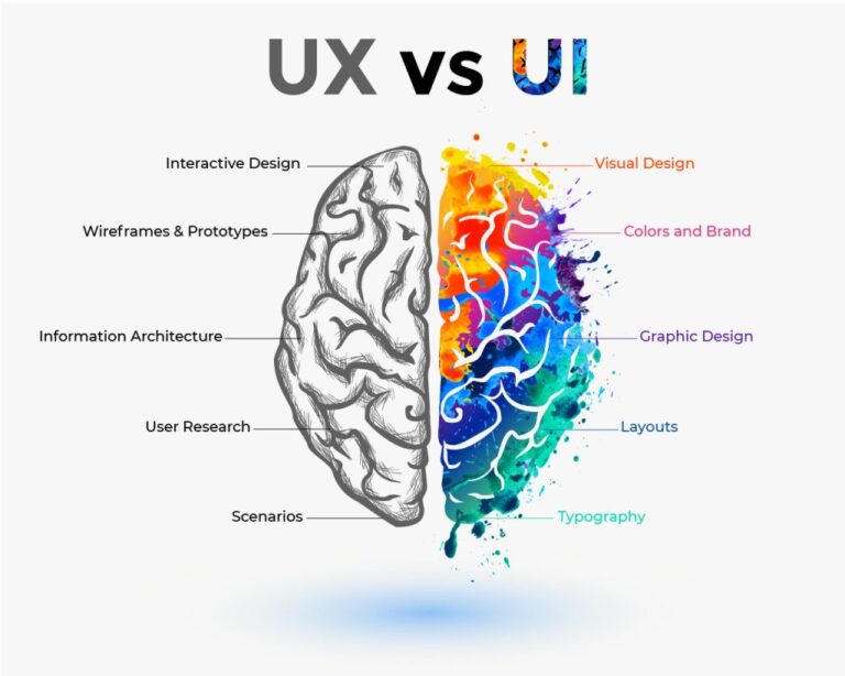 UI ve UX Nedir?